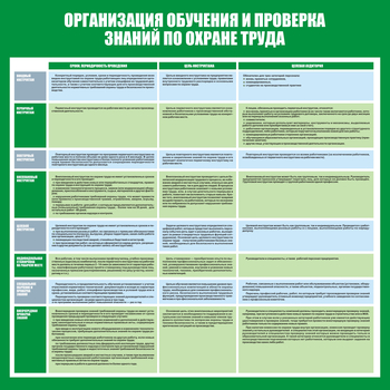 С36 Стенд организация обучения и проверка знаний по охране труда (1000х1000 мм, пластик ПВХ 3 мм, Прямая печать на пластик) - Стенды - Стенды по охране труда - Магазин охраны труда ИЗО Стиль